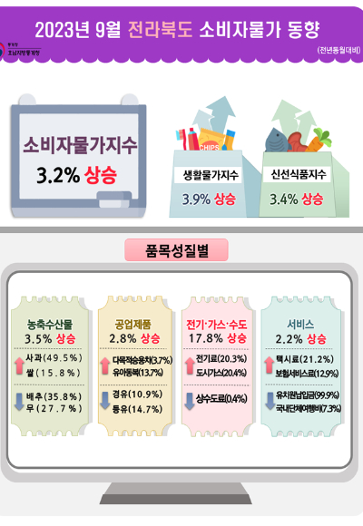 통계청 전주사무소 제공