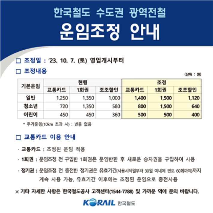 수도권전철 기본요금 조정 안내. 코레일 제공