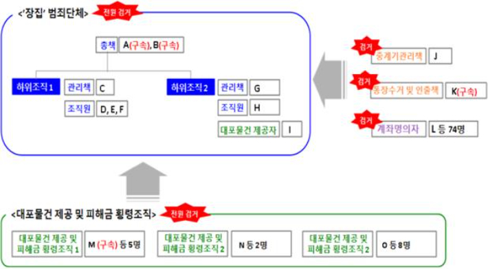 범죄단체 조직도. 경기북부경찰청 제공