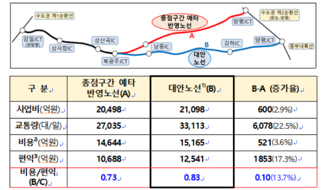 양평고속도 노선도와 B/C 분석 결과. 국토부 제공