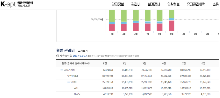 경남 창원 용호동 880세대 아파트 관리비 현황. k-apt 공동주택관리정보시스템 캡처