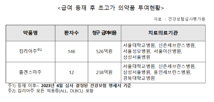 급여 등재 후 초고가 의약품 투여 현황. 더불어민주당 김영주 의원실 제공 