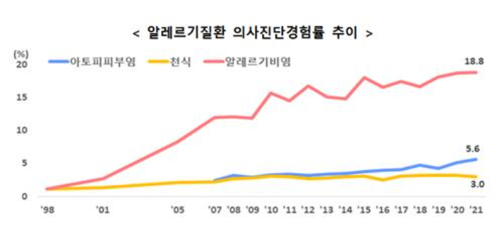 알레르기 질환 의사진단경험률 추이. 질병관리청 제공