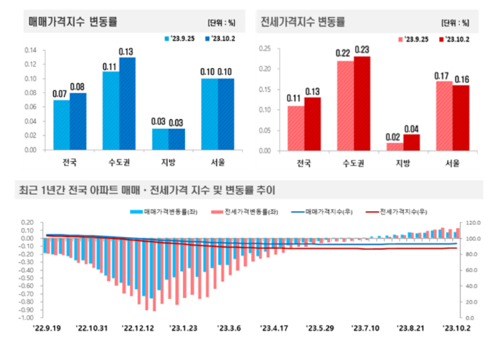 10월 1주(2일 기준) 전국 주간 아파트가격 동향. 한국부동산원 제공