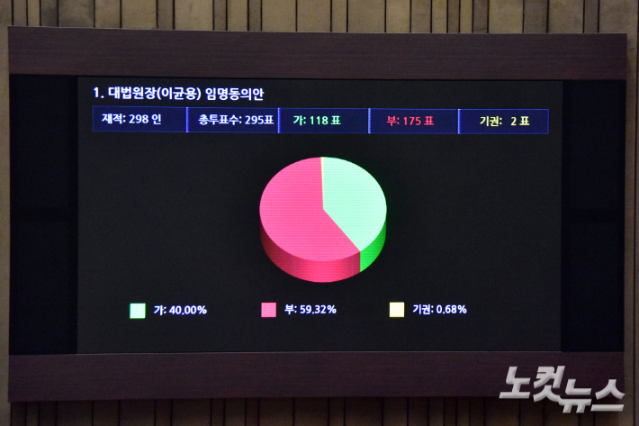 6일 서울 여의도 국회에서 열린 제410회 국회(정기회) 제09차 본회의에서 대법원장(이균용) 임명동의안이 재적298인, 총투표수295표, 가118표, 부175표, 기권2표로 부결되고 있다. 윤창원 기자