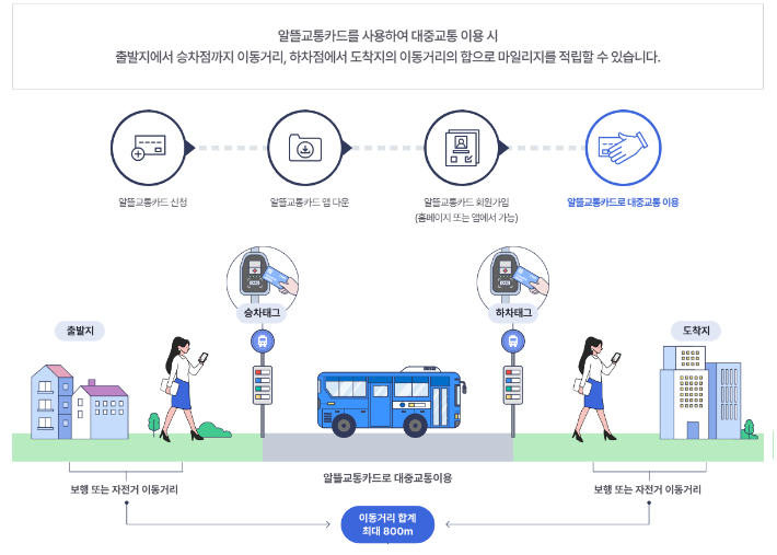 알뜰교통카드는 이용자가 출발‧도착 버튼을 누른 지점의 좌표와 대중교통 사이의 이동거리를 자동으로 계산해 마일리지로 적립해준다. 알뜰교통카드 홈페이지 캡처