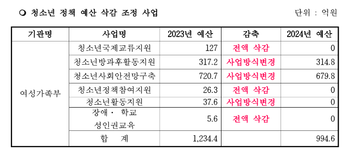 전국청소년예산삭감비상대책위원회 제공