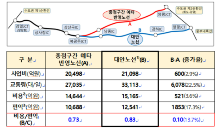 양평고속도로 노선도와 경제성 분석 결과표. 국토교통부 제공