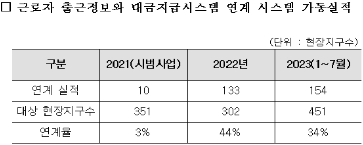 근로자 출근정보와 대금지급시스템 연계 시스템 가동실적. LH, 김수흥 의원실 제공