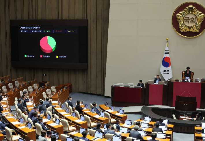 6일 국회에서 열린 본회의에서 이균용 대법원장 후보자 임명동의안 표결 결과가 나오고 있다. 연합뉴스