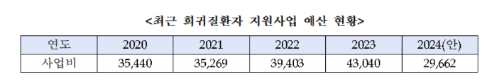 질병관리청 희귀질환자 지원사업 예산 현황. 더불어민주당 김영주 의원실 제공