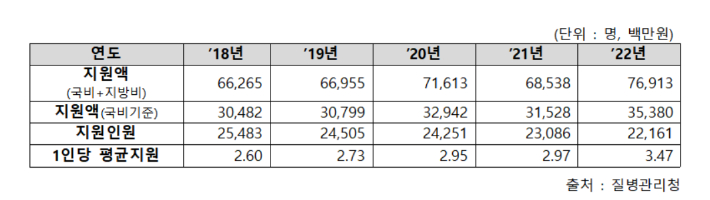 질병관리청의 희귀질환자 의료비 지원사업 현황. 더불어민주당 김영주 의원실 제공 