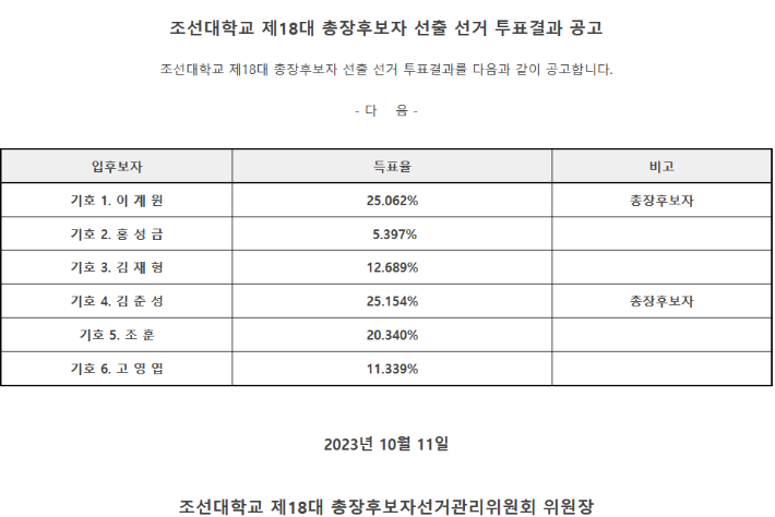 조선대학교 제18대 총장후보자 선출 선거 투표결과 공고. 조선대 홈페이지
