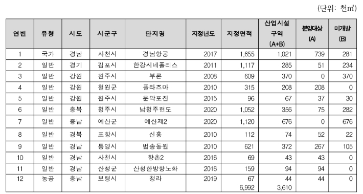 2023년 6월 기준, 분양률 0%인 산업단지 현황. 국민의힘 이종배 의원실 제공