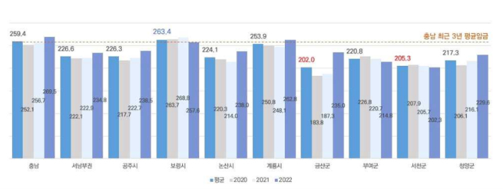 충남 월평균 임금. 충남연구원 제공