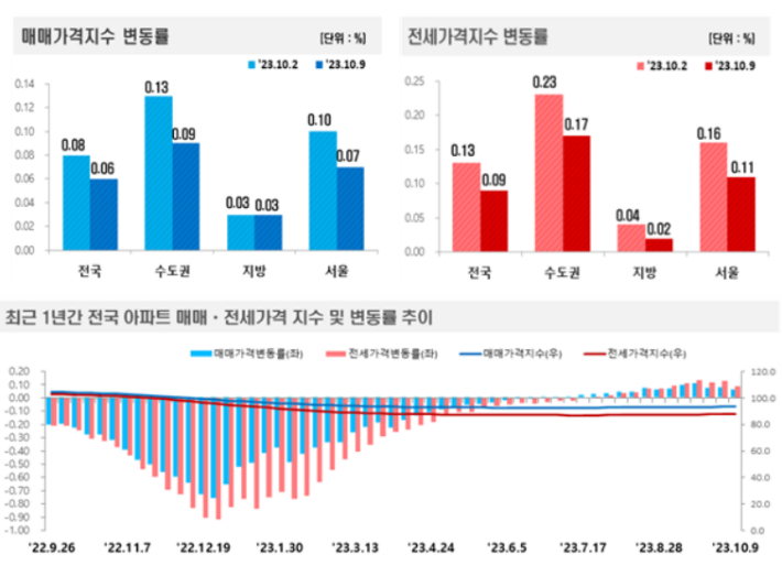 10월 2주(9일 기준) 전국 주간 아파트가격 동향. 한국부동산원 제공