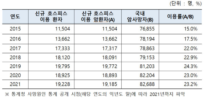 호스피스 서비스 이용률. 복지부 제공