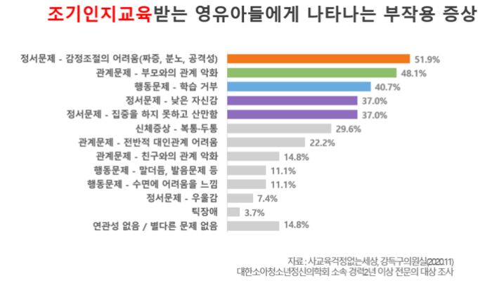 조기인지교육받는 영유아들은 감정조절의 어려움을 겪을 수 있다. 사교육걱정없는세상·강득구 의원실 제공