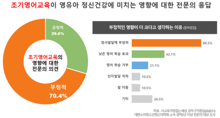 전문의들은 조기영어교육이 정서발달에 부정적 영향을 끼친다고 우려했다. 사교육걱정없는세상·강득구 의원실 제공