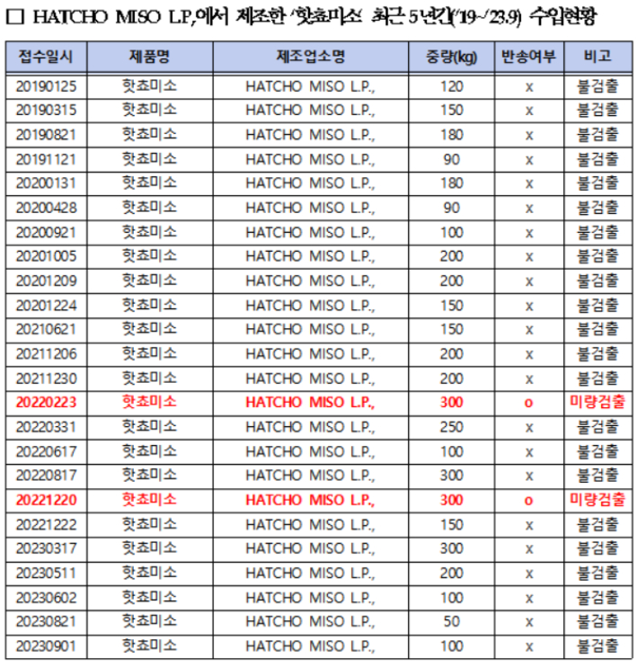 세슘이 검출된 핫쵸미쇼 수입 현황. 더불어민주당 김영주 의원실 제공 