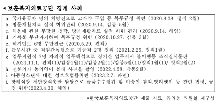 보훈복지의료공단 징계 사례. 유의동 의원실 제공