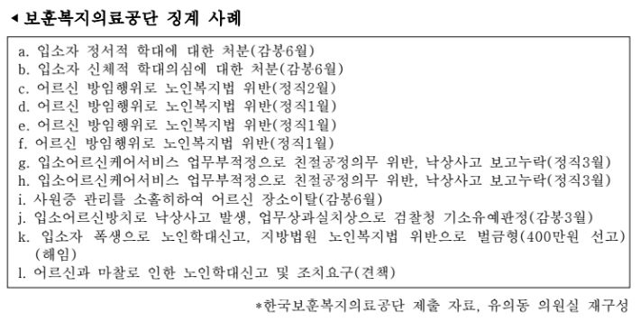 요양보호사 징계 사례. 유의동 의원실 제공