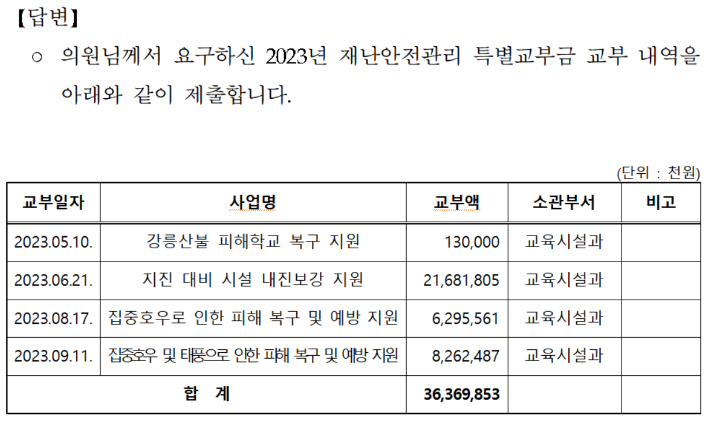 교육부 제공