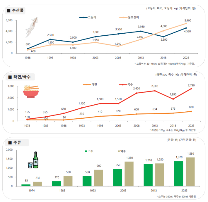 한국물가협회, 물가자료 23년 10월호 캡처