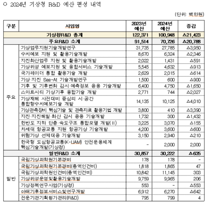 2024년 기상청 R&D 예산 편성 내역. 박정 의원실 제공