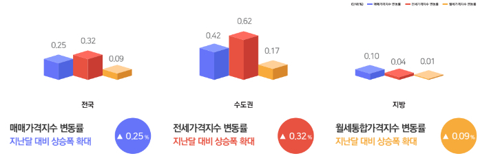 9월 전국주택가격동향조사 결과. 한국부동산원 제공