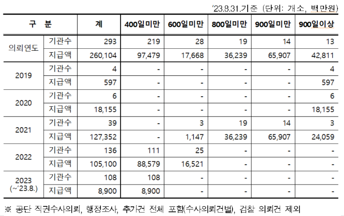 최근 5년간 수사진행 불법개설의심기관의 수사기간 중 요양급여비 지급현황. 더불어민주당 신현영 의원실 제공 