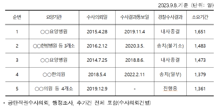 불법개설기관 장기 수사건 상위 5개 기관 사례. 더불어민주당 신현영 의원실 제공