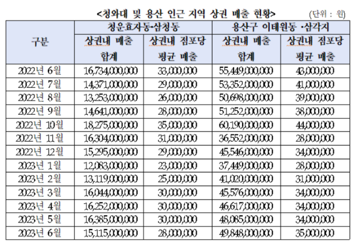 청와대 및 용산 인근 지역 상권 매출 현황. 고용진 의원실 제공