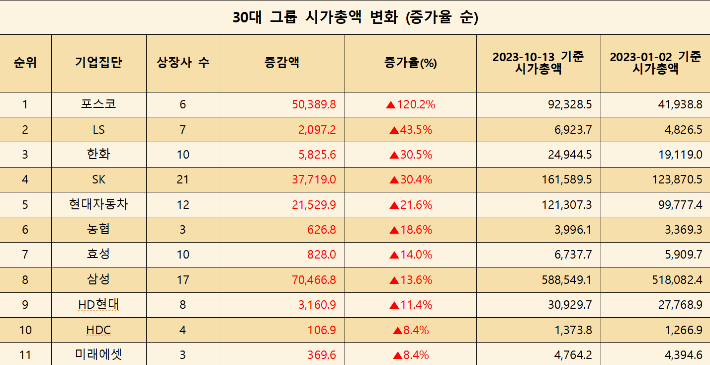 30대 그룹 시가총액 변화 (단위: 10억원). 리더스인덱스 제공