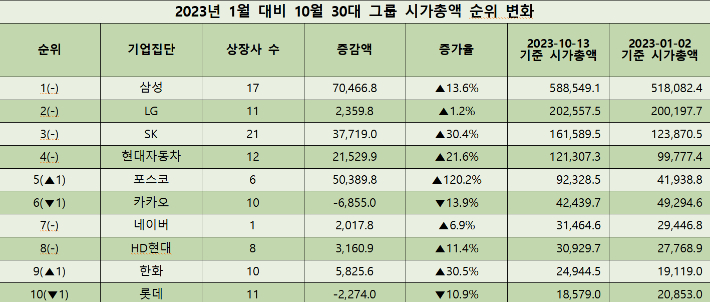 30대 그룹 시가총액 순위 변화. 리더스인덱스 제공