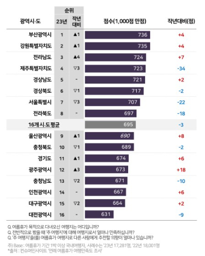 2023년 국내 여름휴가 여행 종합만족도.컨슈머인사이트 제공