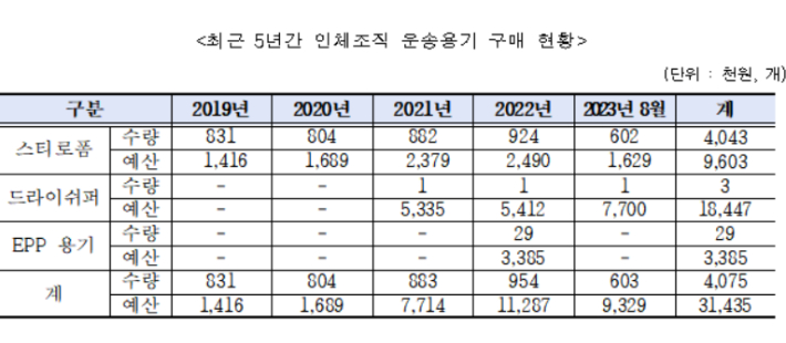 최근 5년간 인체조직 운송용기 구매 현황. 더불어민주당 김영주 의원실 제공 