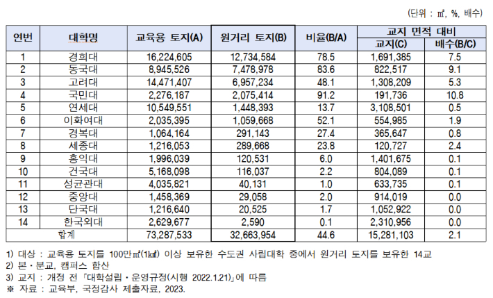 2022년 수도권 사립대학의 교육용 원거리 토지 현황. 더불어민주당 서동용 의원 제공