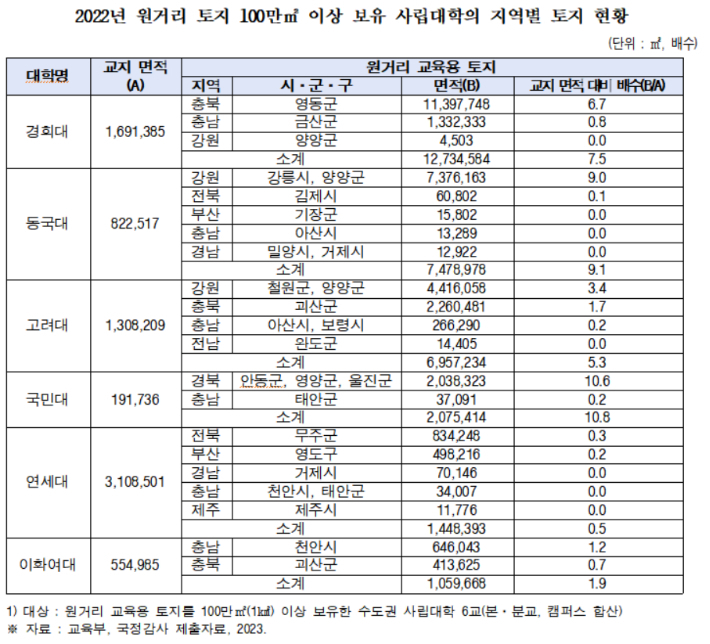 2022년 수도권 사립대학의 교육용 원거리 토지 현황. 더불어민주당 서동용 의원