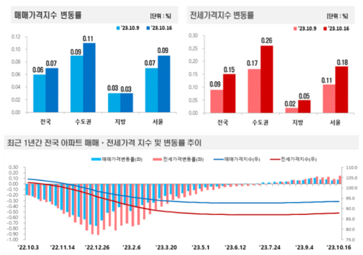 10월 3주(16일 기준) 전국 주간 아파트가격 동향. 한국부동산원 제공