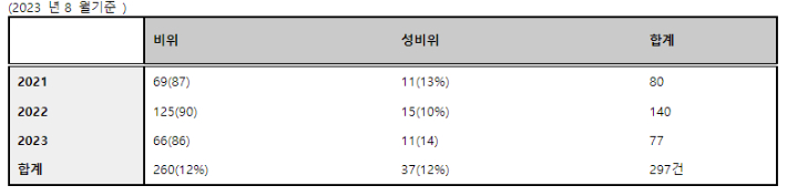 최근 3년 간 해경 비위·성 비위 발생 건수 및 비율. 신정훈 의원실 제공