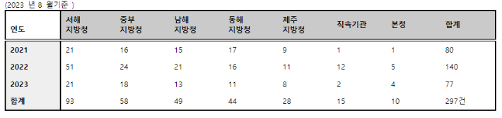 최근 3년 간 지방청별 해경 비위 및 성 비위 관련 징계 건수. 신정훈 의원실 제공