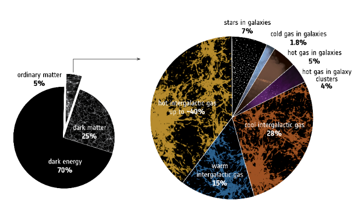 우주의 구성성분을 나타낸 표. 왼쪽이 우주의 구성성분, 오른쪽은 우리가 인지하는 일반적인 물질의 구성성분. ESA