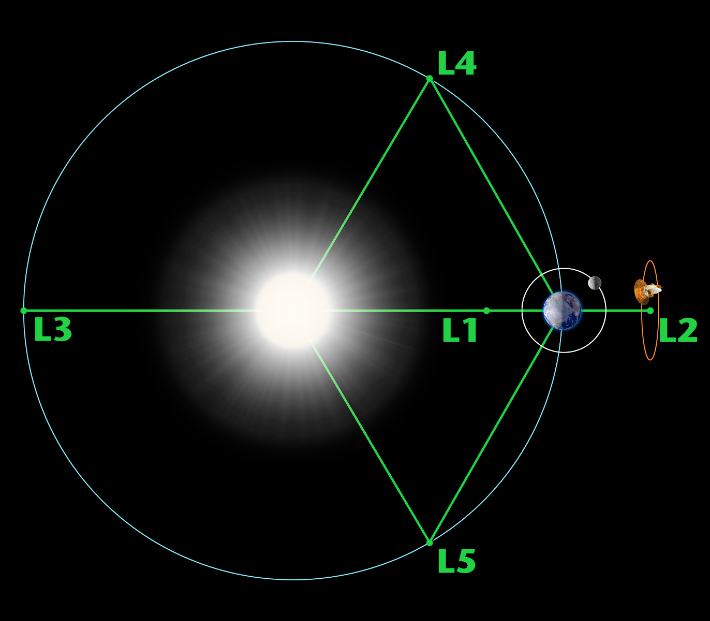 라그랑주 포인트 개요. 유클리드 우주망원경은 L2 지점에서 관측을 진행한다. ESA