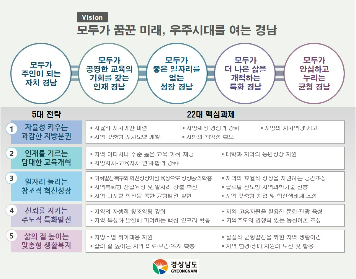 경남 지방시대 계획. 경남도청 제공 