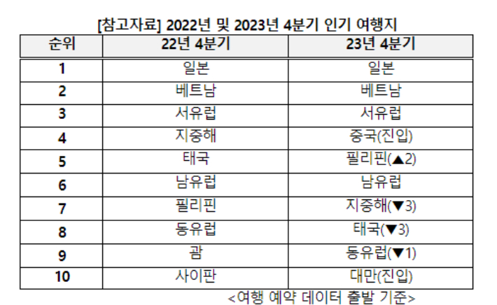 2022년 및 2023년 4분기 인기 여행지. 여행이지 제공