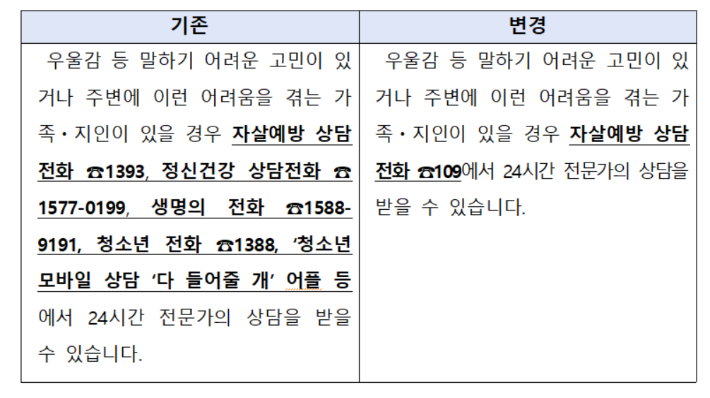 내년 1월부터 자살예방 상담전화가 ☏109로 통합운영됨에 따라, 자살 사건 보도 시 기사에 첨부되는 '안내 문구'도 변경될 예정이다. 복지부 제공