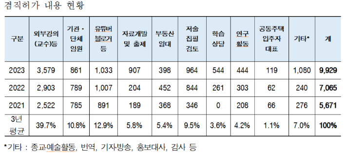 교육부 제출 자료 의원실 재편집