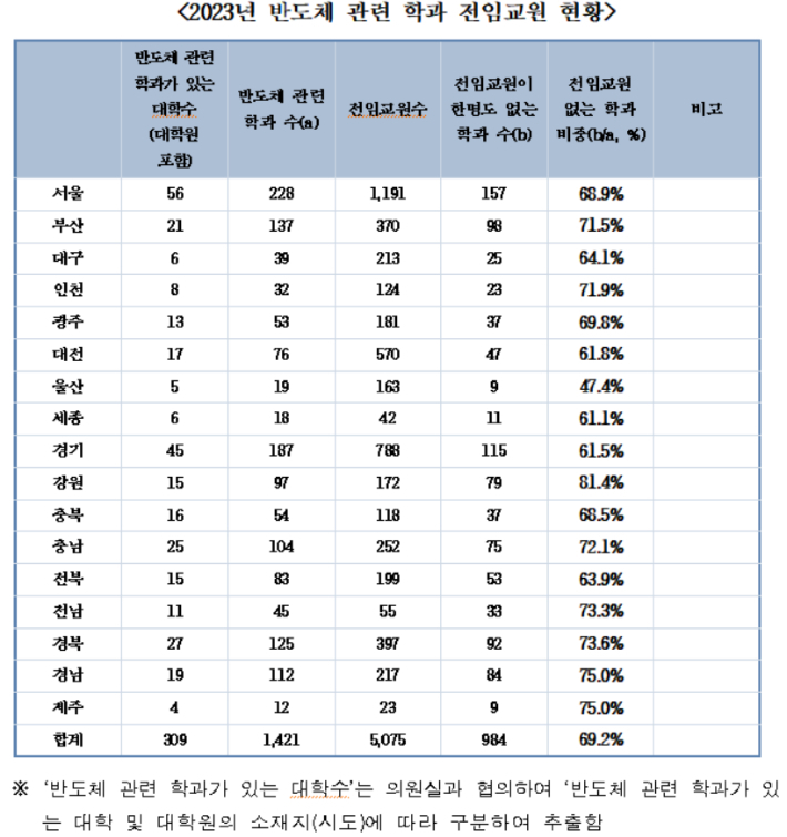 교육부 국정감사(2023) 제출자료. 김영호 의원실 제공 