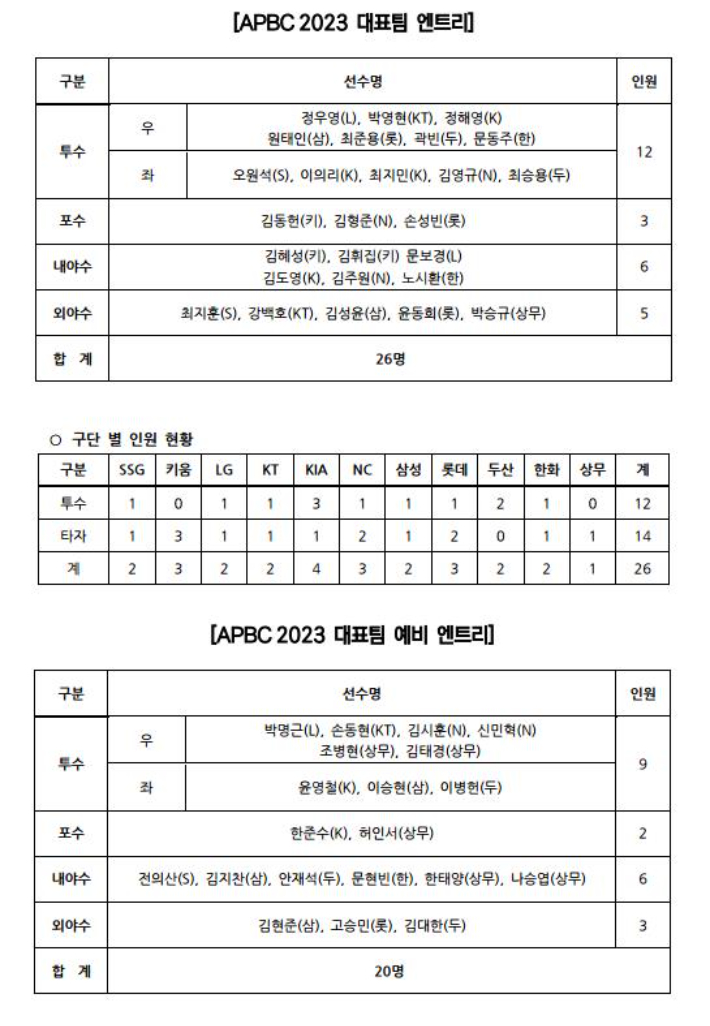 APBC 2023 대표팀 엔트리. 한국야구위원회